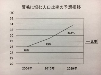 薄毛人口の推移